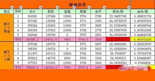 天天酷跑黄玉灵猫和假面狮王数据大比拼