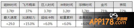 天天酷跑白熊和狼王满级都是120级