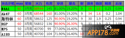 全民突击M4A1属性