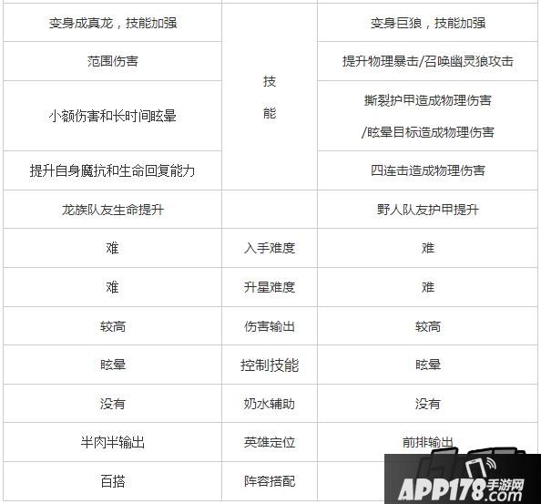 刀塔传奇狼人和龙骑士对比