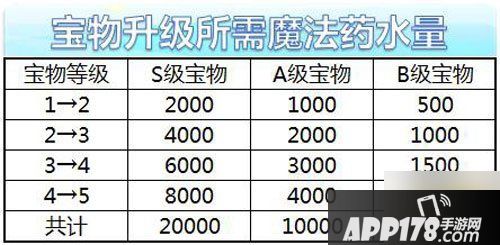 满级宝物属性介绍