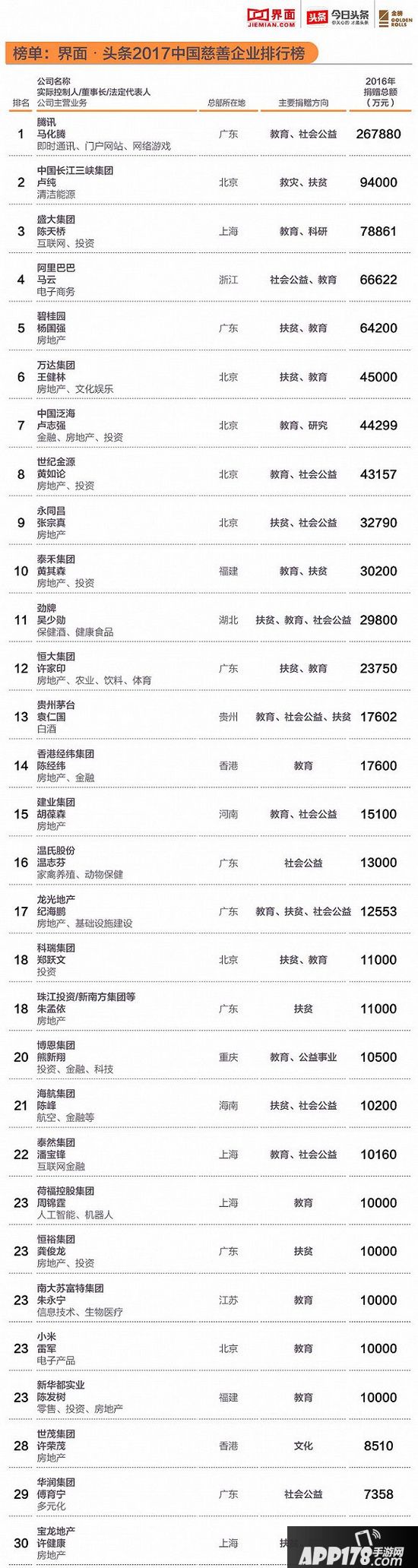 2017中国慈善企业排行榜单 2017年中国慈善企业排行榜一览1