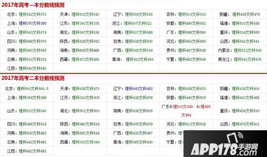 2017高考分数线预测 2017高考分数线一览表1