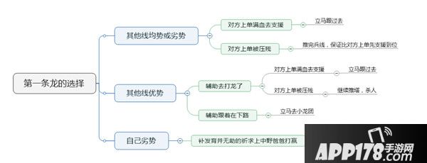 王者荣耀高端局节奏攻略 关键选择决定胜负导向