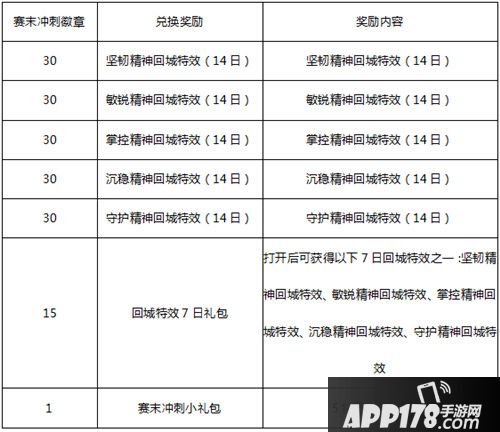 王者荣耀备战新赛季活动详解 赛末冲刺赢好礼