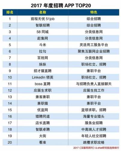 最火的招聘软件排行(招工软件排行榜)