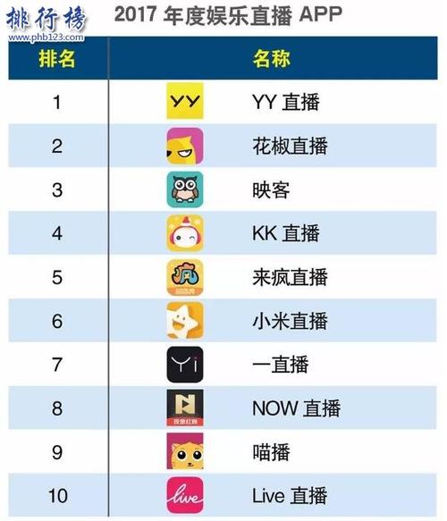 最新的直播平台有哪些app(直播平台app排行榜)