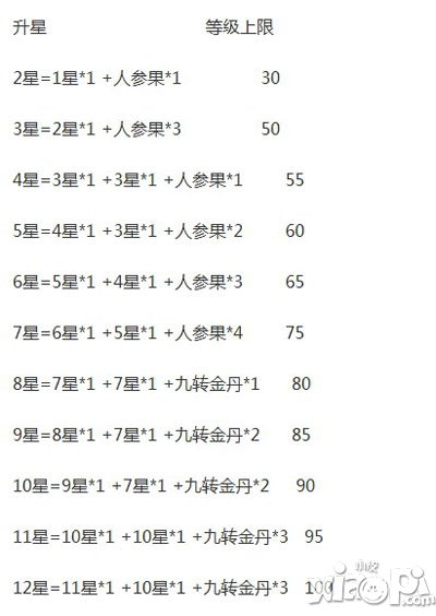 天天爱西游升星攻略