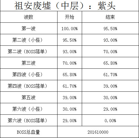 我叫mt祖安废墟中层攻略 祖安废墟中层百分比详解