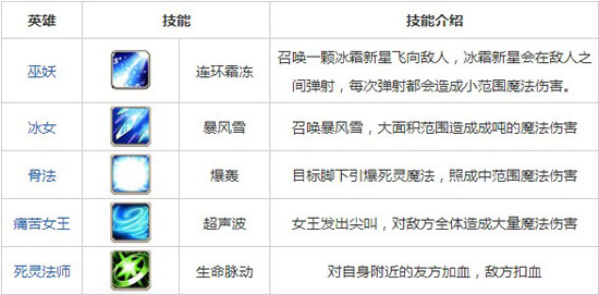 刀塔传奇法系爆发流阵容搭配