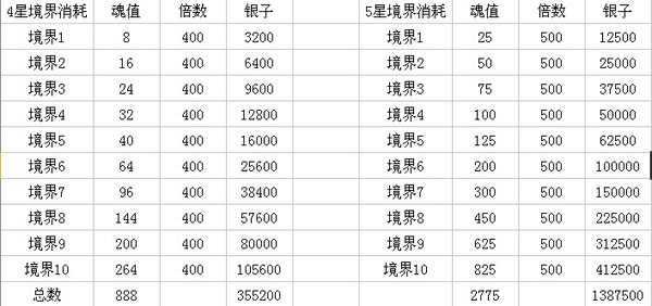 迷你西游魂值新手使用攻略 前期使用技巧详解