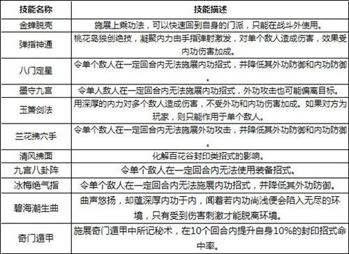 神雕侠侣门派技能全面解析