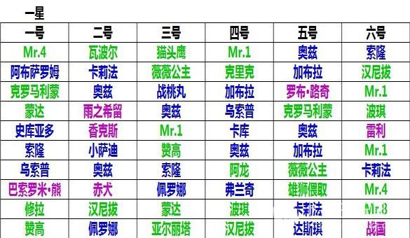 梦想海贼王6人勇闯攻略 6人阵勇闯技巧