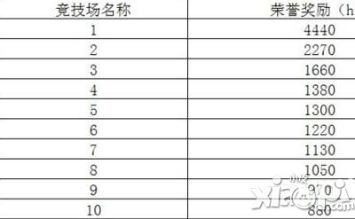 城堡争霸荣誉系统攻略 荣誉怎么得