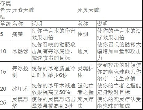 创世之战夺魂者天赋全面解析