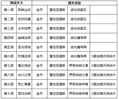 勇者世界勇者试炼塔玩法攻略