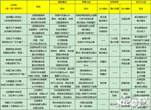 全民打怪兽六星伙伴排行 让战场来选择伙伴