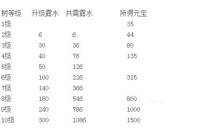 迷你西游摇钱树攻略 摇钱树对应露水表一览