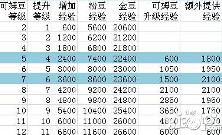 神之刃战宠升级