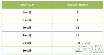 全民打怪兽伙伴强化系统 百分百成功率