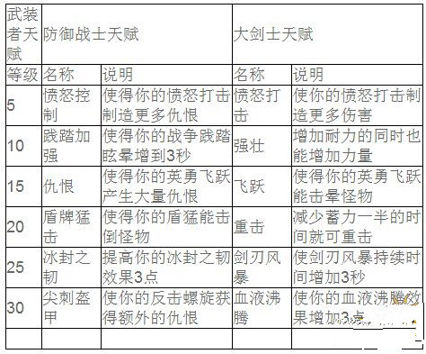 创世之战武装者天赋全面解析