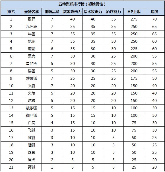 天书九卷稀有坐骑排行 骑乘速度五维资质排行榜