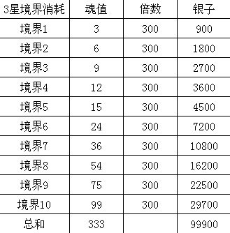 迷你西游魂值新手使用攻略 前期使用技巧详解