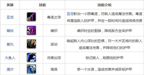 刀塔传奇亚龙搭配技巧攻略