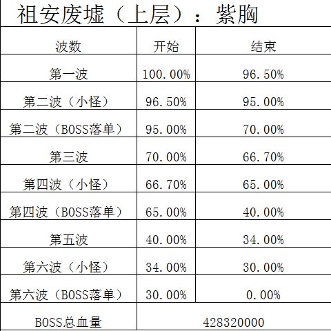 我叫mt祖安废墟上层攻略 祖安废墟上层百分比详解