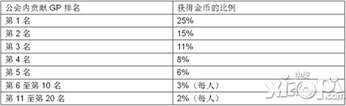 梅露可物语公会战怎么玩 公会玩法攻略