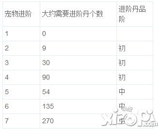 仙侠手游宠物进阶攻略