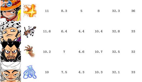 梦想海贼王a卡排行 a卡船员排行表一览