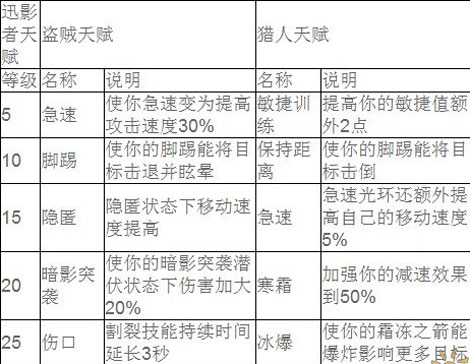 创世之战迅影者天赋全面解析