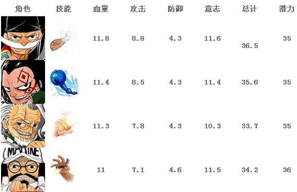 梦想海贼王a卡排行 a卡船员排行表一览