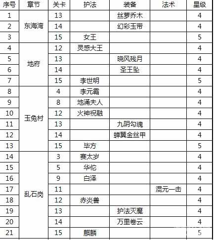 迷你西游四星卡及武器掉落详解