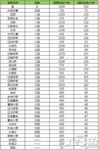 一统天下皇城官职大全 皇城官职介绍