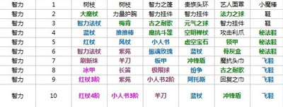 刀塔传奇巫妖装备推荐