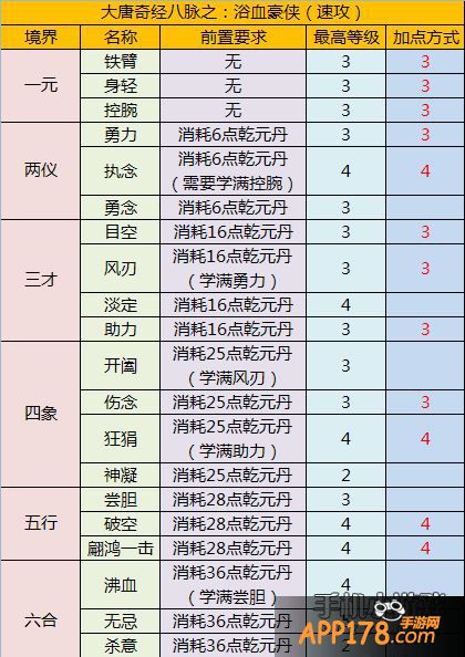 目前梦幻西游手游大唐官府奇经八脉分为浴血豪侠和无双战神