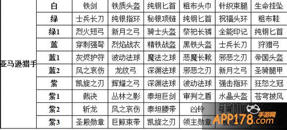 女神联盟亚马逊猎手装备是增加其战斗力的必备物品