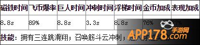 天天酷跑美猴王属性