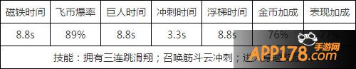 天天酷跑美猴王属性