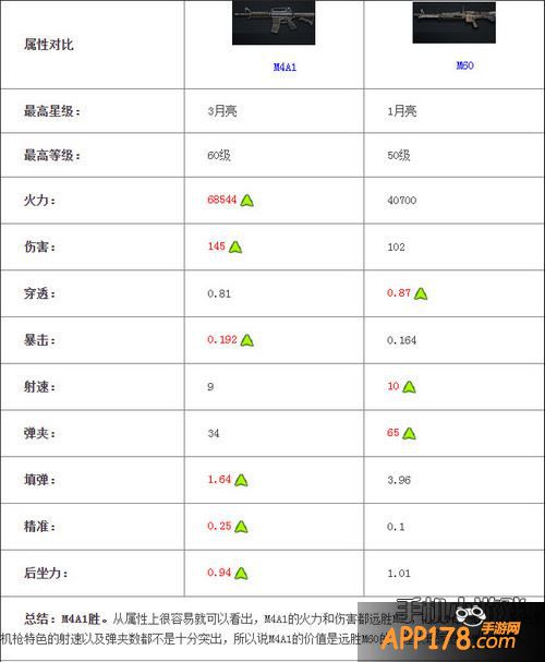 全民突击M4A1对比M60