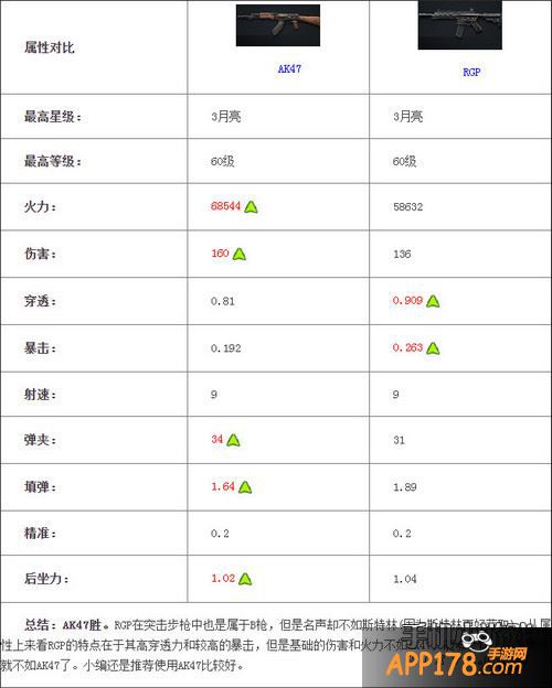 全民突击AK47和RGP对比