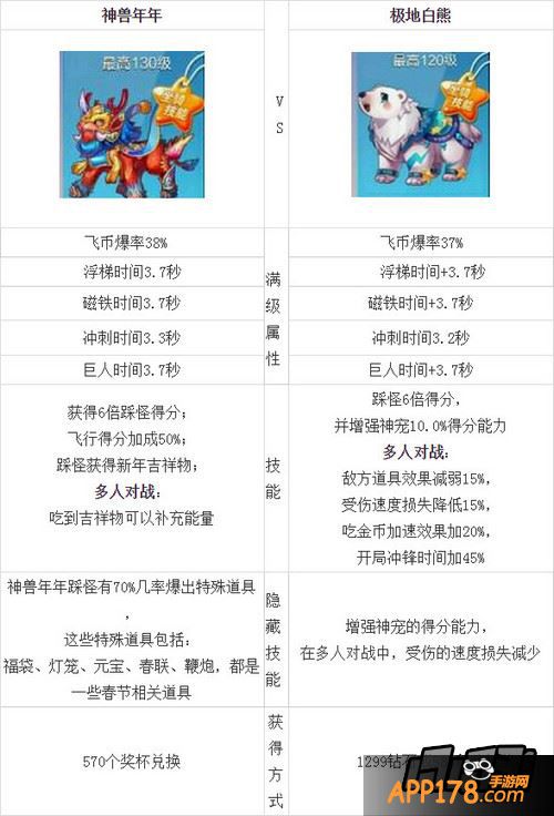 天天酷跑神兽年年和极地白熊对比