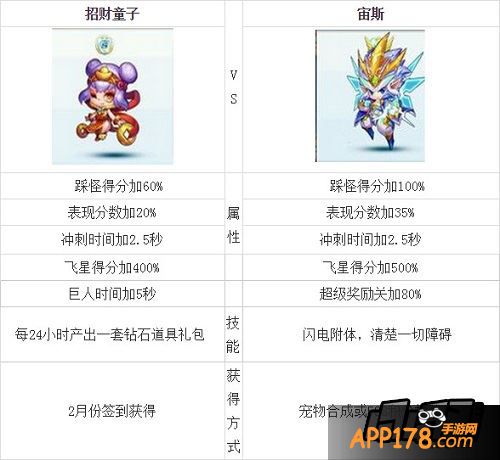 天天酷跑招财童子和宙斯对比