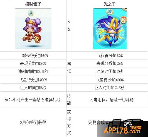 天天酷跑招财童子和光之子对比