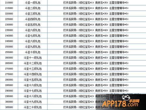 天天炫斗战力之路各阶段奖励