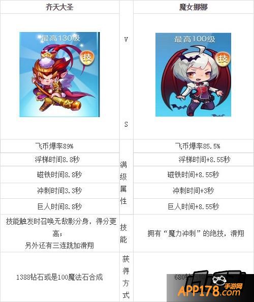 天天酷跑齐天大圣和魔女娜娜对比