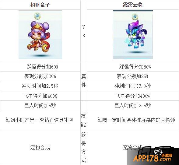 天天酷跑招财童子和霹雳云豹对比