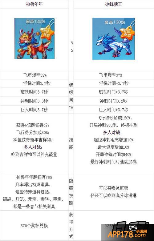 天天酷跑神兽年年和冰锋狼王对比